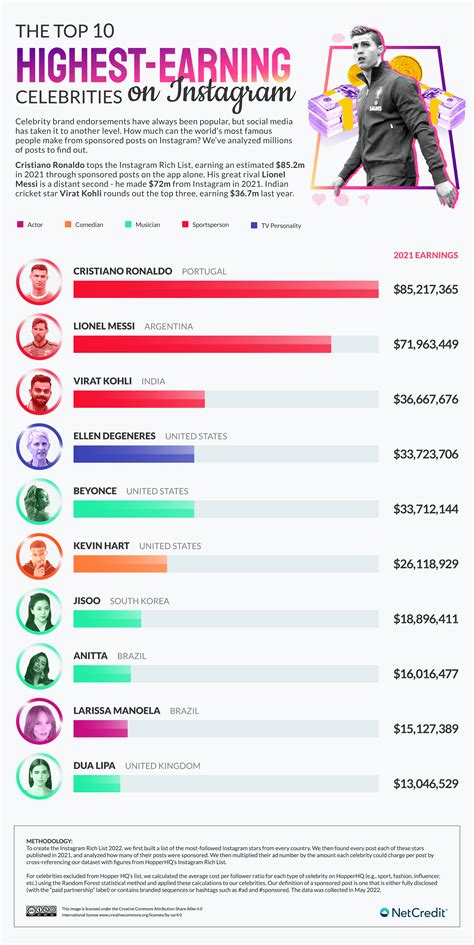 Top Earners With