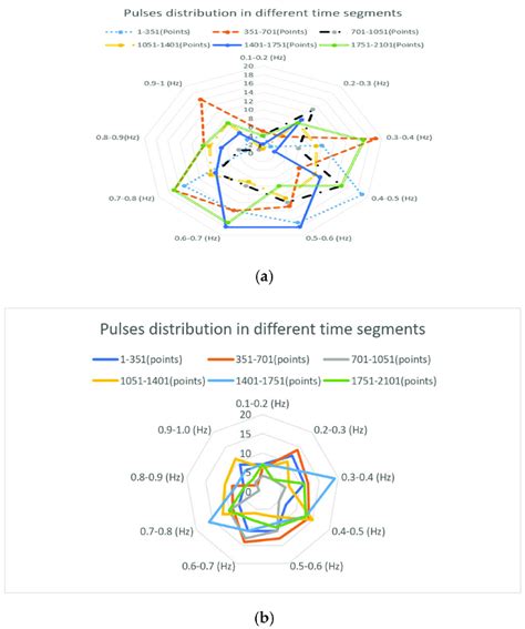 Pulse Distribution